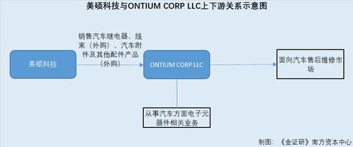 美碩科技疑云 用神秘境外直銷客戶“妝點(diǎn)”財(cái)報(bào)，兩千萬元交易合法性存疑